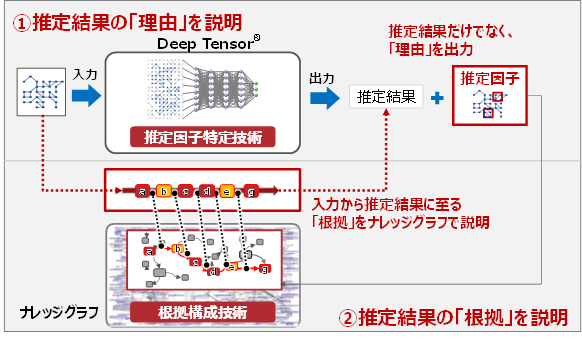 開発技術概要（写真：富士通研究所の発表資料より）