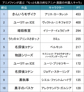 もっとも魅力的なアニメ・漫画の外国人キャラ