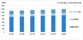 スポーツ・レジャー用品向け機能性素材市場(画像: 富士経済の発表し利用より)