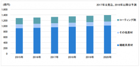スポーツ・レジャー用品向け機能性素材市場(画像: 富士経済の発表し利用より)