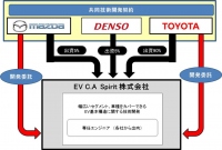 新会社の体制イメージ(画像: トヨタ自動車の発表資料より)