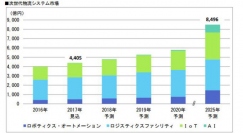 次世代物流システムの市場規模(画像: 富士経済の発表資料より)