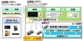 オートモーティブ侵入検知・防御システムのイメージ図（写真：パナソニックの発表資料より）