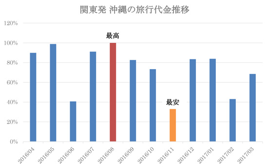関東発沖縄の旅行代金（画像: 阪急交通社の発表資料より）