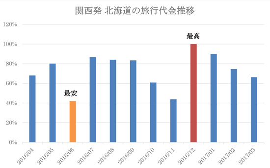 関西発北海道の旅行代金（画像: 阪急交通社の発表資料より）