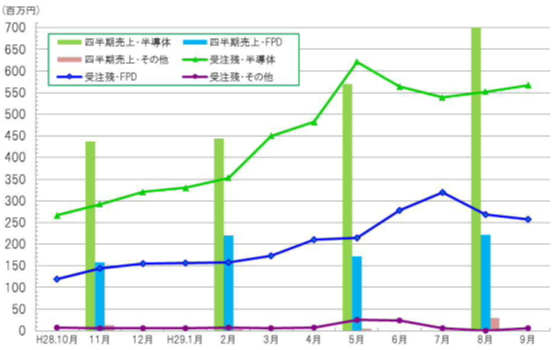 半導体・ＦＰＤ製造装置用の真空部品など、精密切削加工のマルマエ＜６２６４＞（東マ）の前８月期は半導体、ＦＰＤ両事業分野が好調な受注・出荷検収で３５．４％の増収と好調に推移し好業績となった、新年度入りした９月も引き続き好調を維持し、受注を上回る出荷検収が進むなど高水準で推移した。