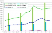 半導体・ＦＰＤ製造装置用の真空部品など、精密切削加工のマルマエ＜６２６４＞（東マ）の前８月期は半導体、ＦＰＤ両事業分野が好調な受注・出荷検収で３５．４％の増収と好調に推移し好業績となった、新年度入りした９月も引き続き好調を維持し、受注を上回る出荷検収が進むなど高水準で推移した。