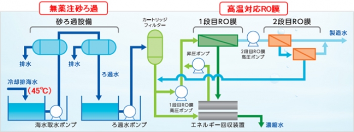 実証プロセスフロー概要。（画像：新エネルギー・産業技術総合開発機構発表資料より）