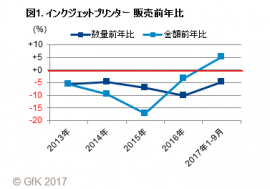 個人向けインクジェットプリンター販売の前年比(画像: GKFジャパンの発表資料より) 個人向けインクジェットプリンター販売の前年比(画像: GKFジャパンの発表資料より)