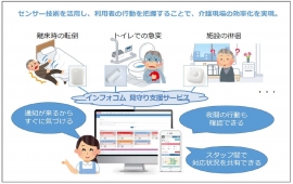 IoTによる見守り支援サービスの概要(画像: インフォコムの発表資料より)