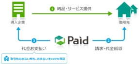 ラクーン＜３０３１＞（東１）が提供する後払い決済のフィンテックサービス「Ｐａｉｄ」は、年明けを目途にディープラーニング（深層学習）を活用した自社開発ＡＩによる与信審査を開始する。