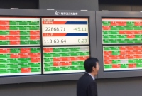 日経平均の終値は２万２９６８円７１銭（４５円１１銭安）、ＴＯＰＩＸは１８１３．１１ポイント（４．４９ポイント安）、出来高概算（東証１部）は増勢となり２７億４７７５万株。