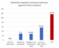 「ImageNet」を利用した学習速度の比較（写真：PFN発表資料より）