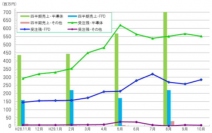 半導体・ＦＰＤ製造装置用の真空部品など、精密切削加工のマルマエ＜６２６４＞（東マ）の１０月末の受注残高は、半導体分野が出荷検収が高水準に推移した結果、受注は引き続き高水準を維持しながらも、対前月増減率では２．７％減の５５２百万円であった。