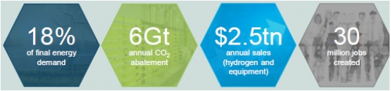 「Hydrogen, scaling up（水素市場の拡大）」（写真：トヨタ発表資料より）