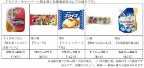 プライスキャンペーンの主な商品（西友の発表資料より）