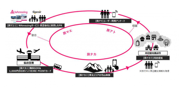 「Wamazing」との事業展開イメージ