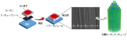 カーボンナノチューブを放熱材料として適用（写真：富士通研究所の発表資料より）
