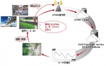 開発したLPWAセンサーデバイスとクラウド経由での利用シーン・データの流れ（写真：富士通研究所の発表資料より）