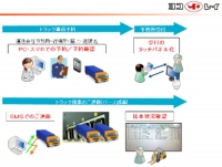 ヨコレイ（横浜冷凍）＜２８７４＞（東１）は、このたびトラック予約受付システムを開発し、業界の懸案であったトラック待機時間短縮という課題に大きな改善の一歩を踏み出す。