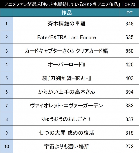 もっとも期待している2018年冬アニメ作品