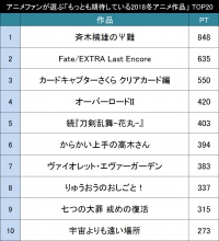 もっとも期待している2018年冬アニメ作品