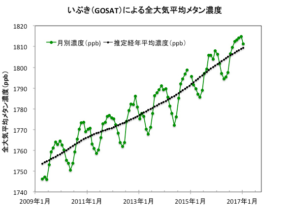 いぶきによる全大気平均メタン濃度（表：JAXAの発表資料より）