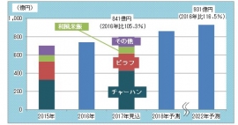 市場調査の結果。(画像: 富士経済の発表資料より) 市場調査の結果。(画像: 富士経済の発表資料より)