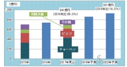 市場調査の結果。(画像: 富士経済の発表資料より)