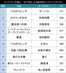 2017年もっとも魅力的だったアニメキャラ