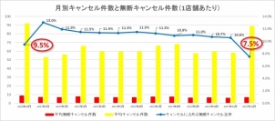 テーブルソリューション導入1店舗当たりの月別キャンセル件数と無断キャンセル件数(画像: VESPERの発表資料より)