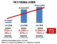(グラフ: トレンド総研の発表資料より)