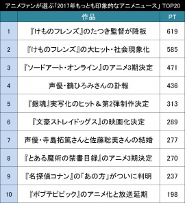 もっとも印象的だった2017年アニメニュース