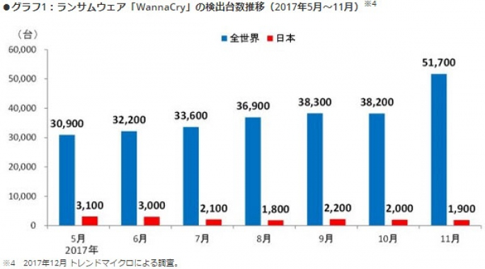 ランサムウェア「WannaCry」の検出台数遷移(画像: トレンドマイクロの発表資料より)