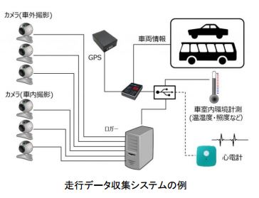 走行データ収集システムの例(画像: ZMPの発表資料より)