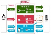 「DECAds for Emergency」のサービス図(画像: トランス・コスモスの発表資料より)