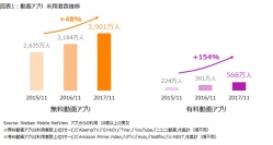 動画アプリの利用者数遷移。(画像: ニールセンの発表資料より)