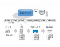 ICタグを活用したサプライチェーン情報共有システムのイメージ（写真：大日本印刷の発表資料より）