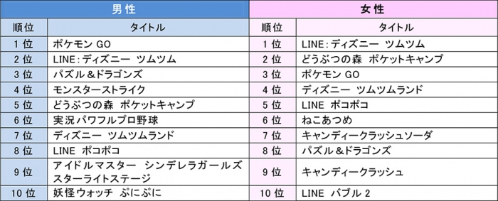 2017年・週当たりスマホゲームのプレイ人数ランキング(画像: Gzブレインの発表資料より)