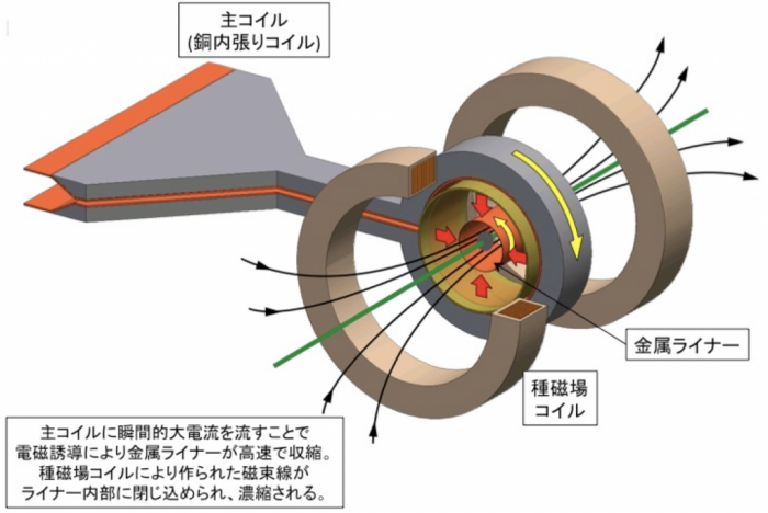 電磁濃縮法による超強磁場発生方法の模式図。（画像：東京大学発表資料より）