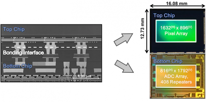 左：接合部断面構造／右上：画素基板／右下：ロジック基板（写真：ソニーの発表資料より）