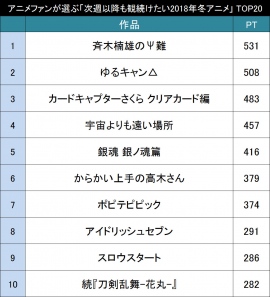 アニメファンが選ぶ 次週以降も観続けたい18年冬アニメ作品 Top 財経新聞