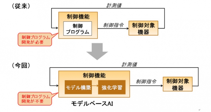 モデルベースAIでの制御構成（写真：三菱電機の発表資料より）
