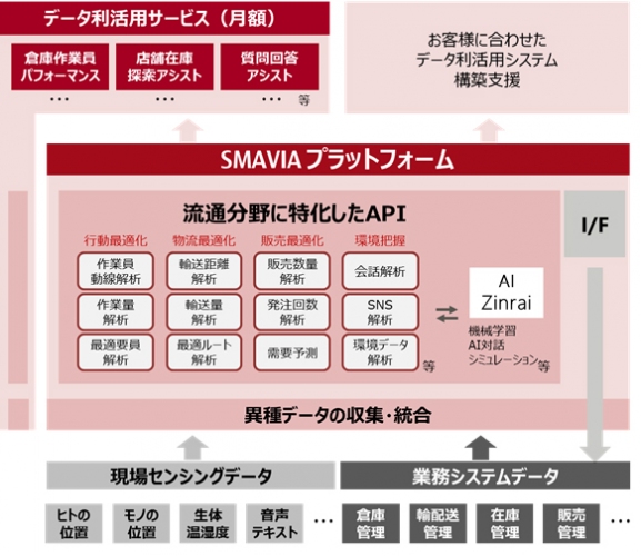「SMAVIA」の構成イメージ(画像: 富士通の発表資料より)