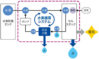 燃料電池の構成（写真：ブラザーの発表資料より）