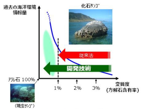 化石サンゴの変質度と海洋環境情報量の相関イメージ。 （画像：産業技術総合研究所発表資料より）