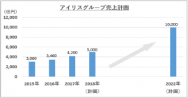 売上計画。(写真:アイリスオーヤマ株式会社発表資料より) 売上計画。(写真:アイリスオーヤマ株式会社発表資料より)