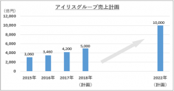 売上計画。（写真：アイリスオーヤマ株式会社発表資料より）