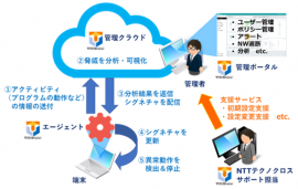 「TrustShelter/EPP」のサービス概要(画像: NTTテクノクロスの発表資料より)