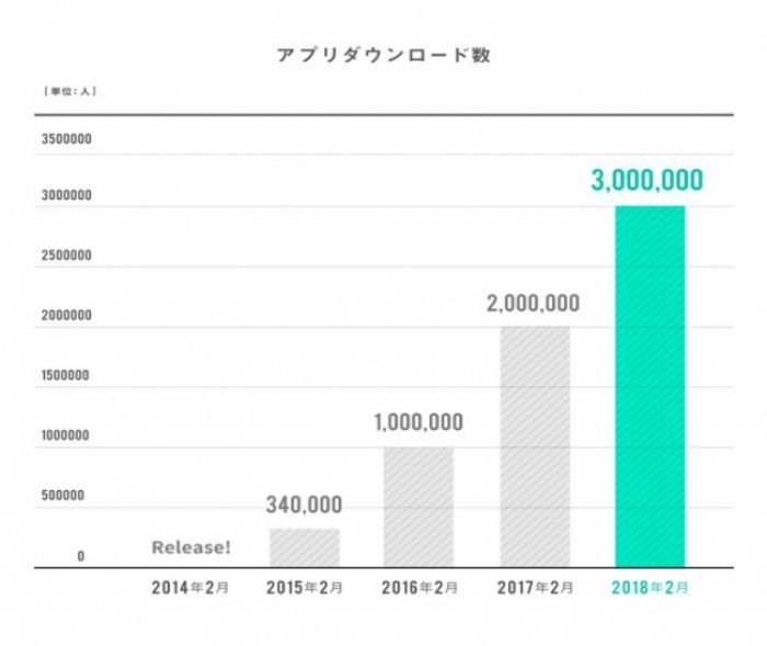アプリのダウンロード数。（画像: エニグモの発表資料より）